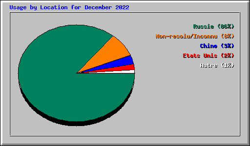Usage by Location for December 2022