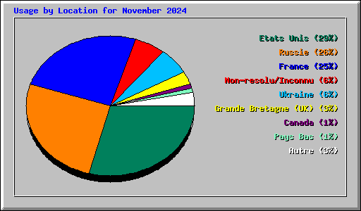 Usage by Location for November 2024