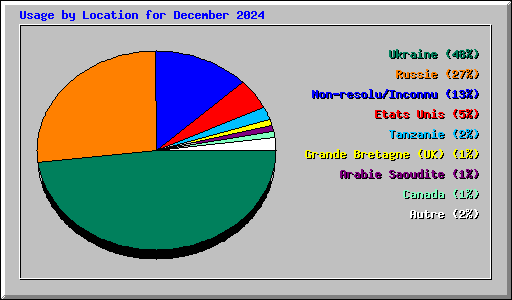 Usage by Location for December 2024