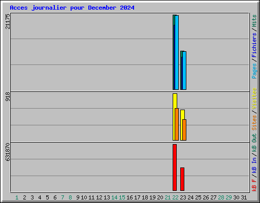 Acces journalier pour December 2024